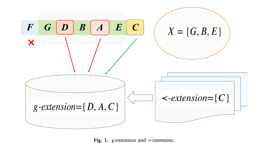 Closed high-utility pattern mining extension figure