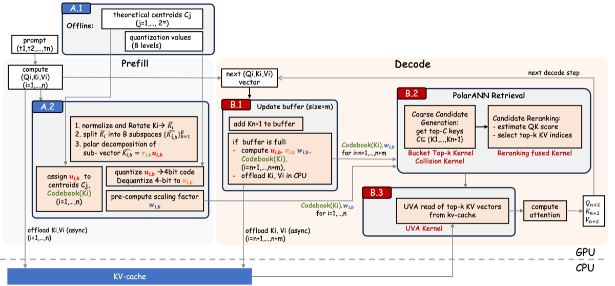 ParisKV Fig. 2 pipeline